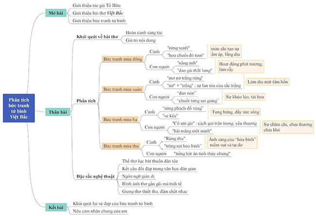 Dàn ý phân tích bức tranh thiên nhiên tứ bình