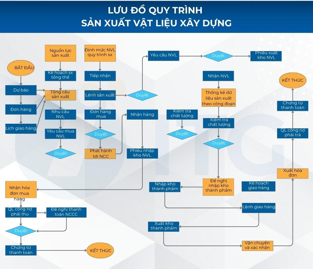 Lưu đồ quy trình sản xuất: Ký hiệu, cách vẽ và mẫu tham khảo