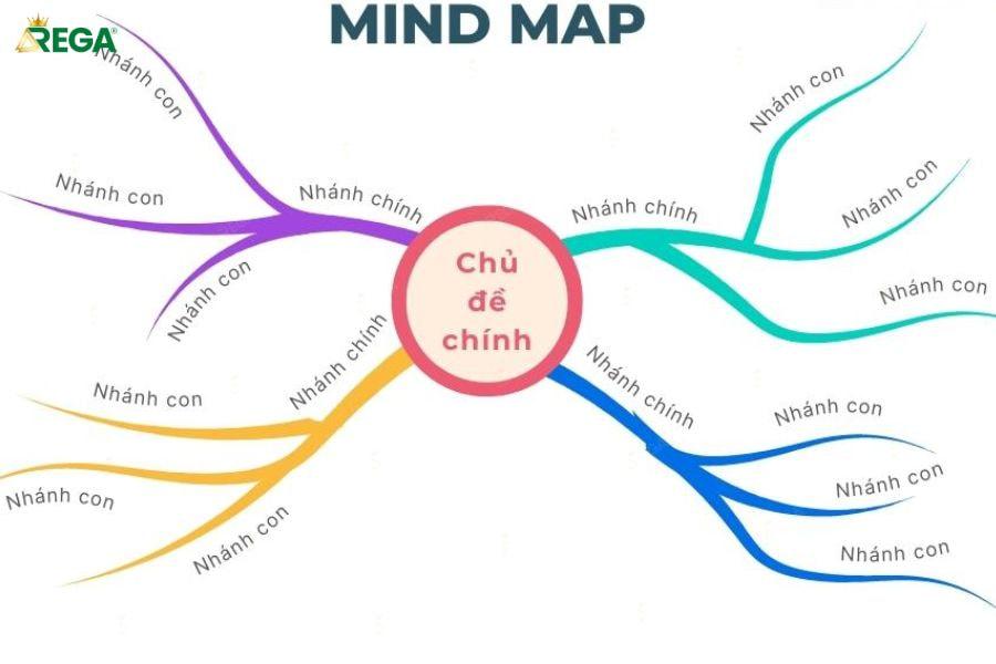 10 Mẫu Sơ Đồ Tư Duy Hình Cây Xanh Sáng Tạo Giúp Bạn Ghi Nhớ Hiệu Quả