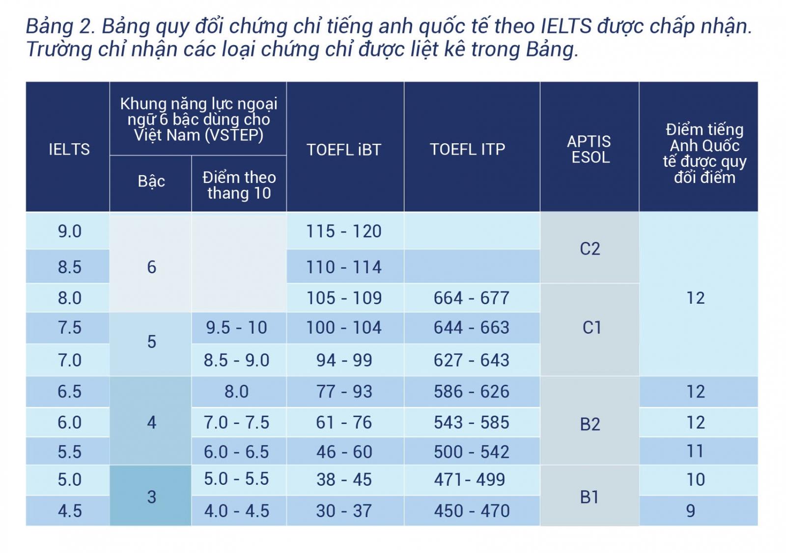 Thông tin tuyển sinh Đại học Ngân Hàng TP.HCM - Tuyển sinh HUB