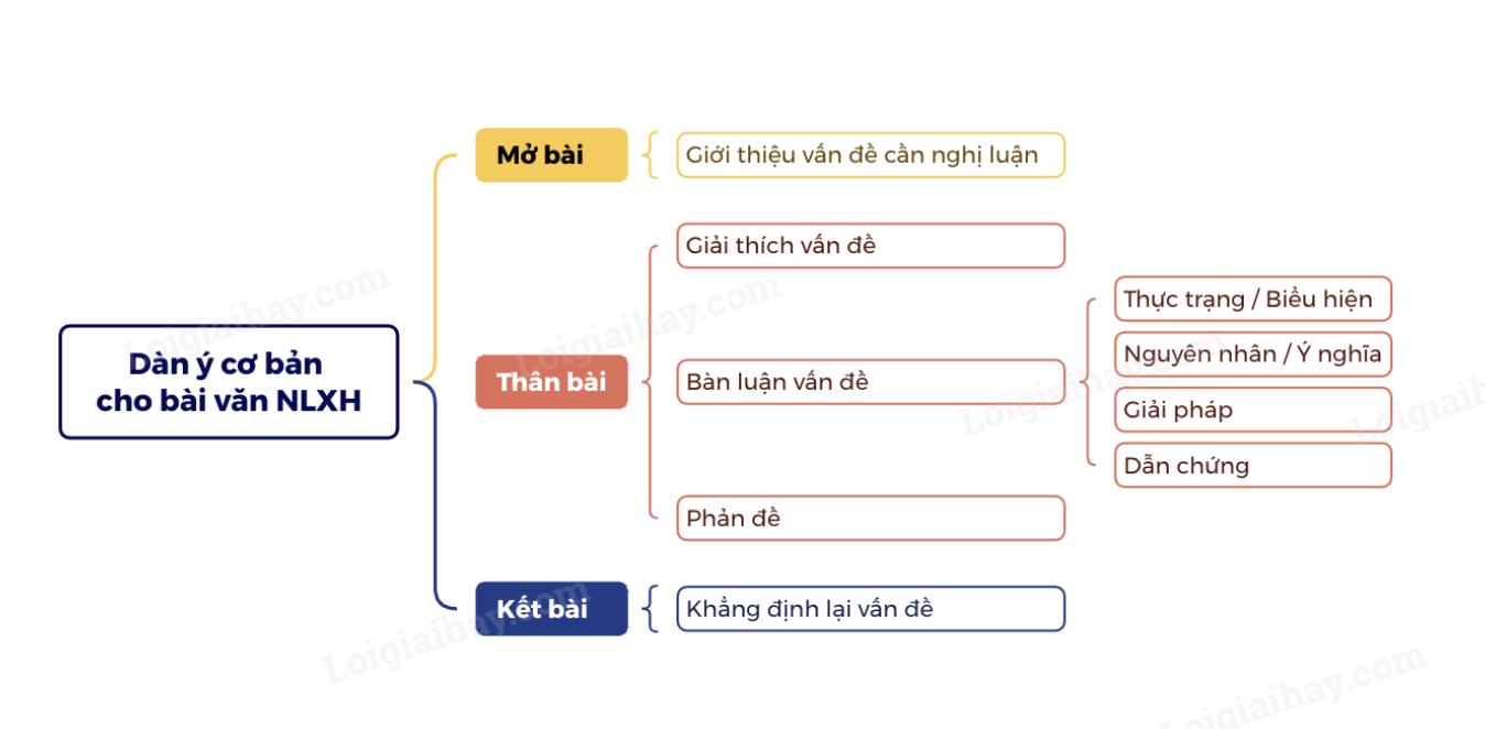 Dàn ý cho bài văn nghị luận xã hội hay, chi tiết nhất