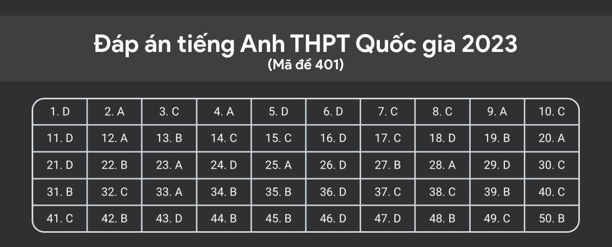 Giải đề tiếng Anh THPT Quốc gia 2023 chi tiết và dễ hiểu
