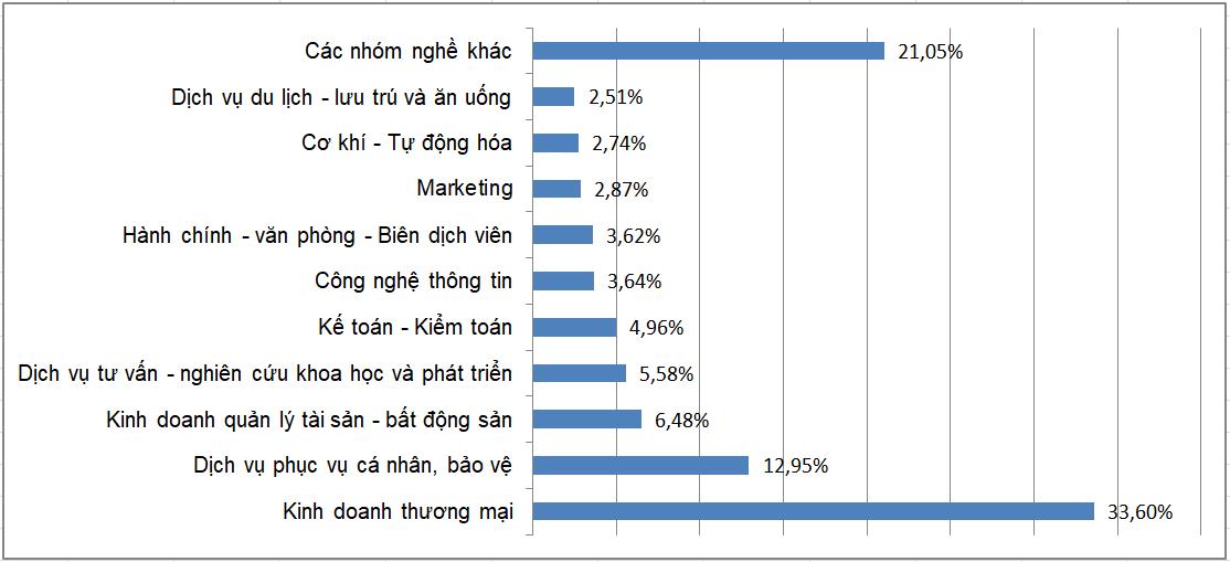 Trắc nghiệm địa lí 9 chân trời bài 3: Thực hành Phân tích vấn đề việc làm ở địa phương