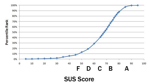 Measuring Usability with the System Usability Scale (SUS)