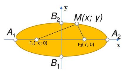 Công thức tính diện tích hình Elip