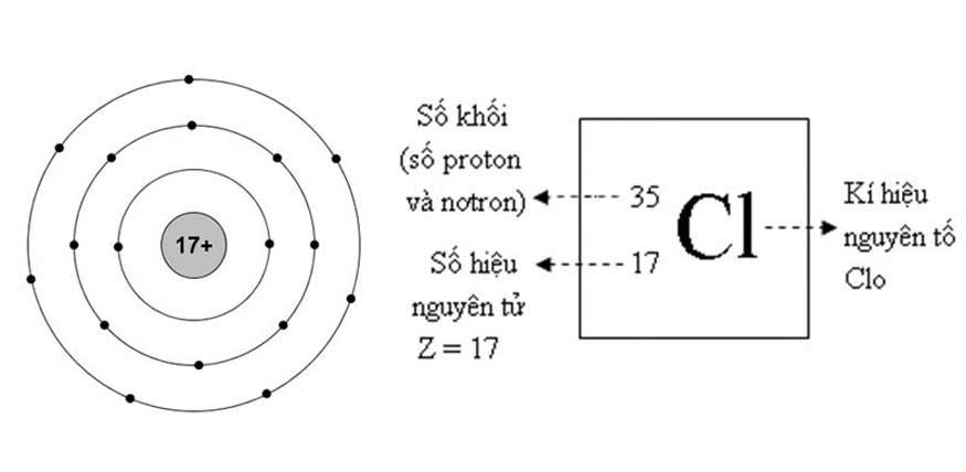 Clo là gì? Khí clo độc như thế nào?