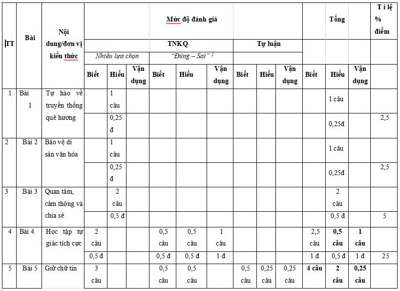 Bộ đề thi học kì 1 môn Giáo dục công dân 7 năm 2025 - 2026 (Sách mới)                                    3 Đề thi GDCD lớp 7 học kì 1 (CV 7991, ma trận, đáp án)