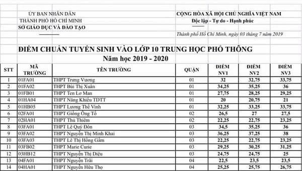 Đánh Giá Trường THPT Giồng Ông Tố TPHCM Có Tốt Không?