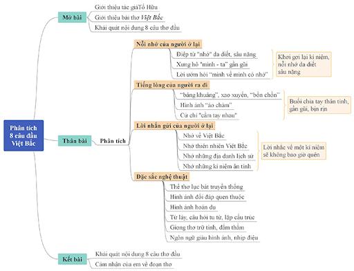 Phân tích 8 câu đầu Việt Bắc
