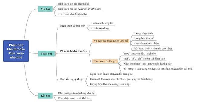 Phân tích khổ 1 bài thơ Mùa xuân nho nhỏ của Thanh Hải