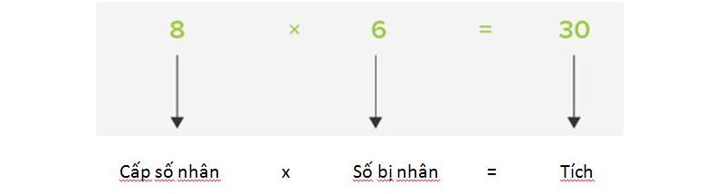 Phép nhân là gì? Kiến thức cơ bản khi học phép nhân (chi tiết)
