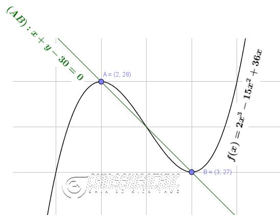 Cách viết phương trình đường thẳng đi qua hai điểm cực trị