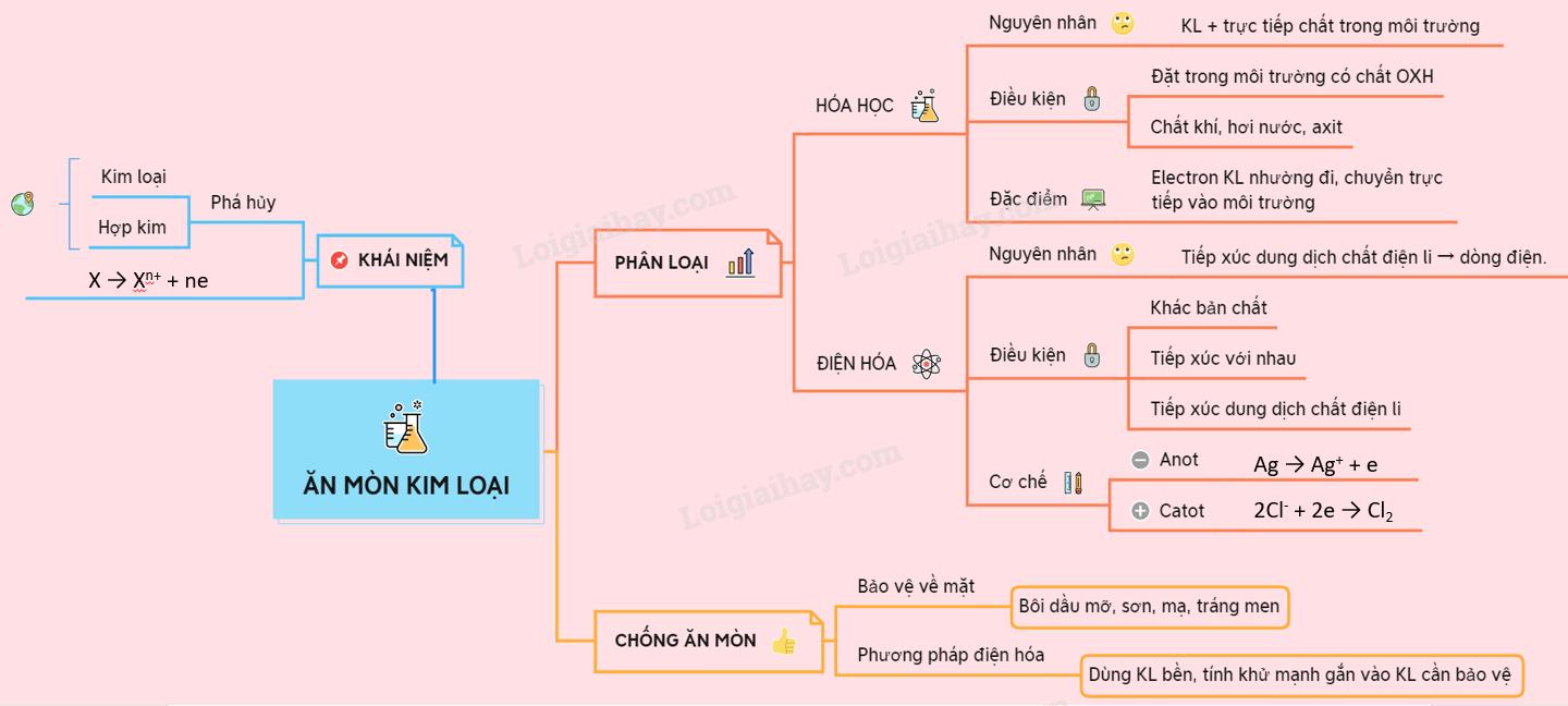 Lý thuyết sự ăn mòn kim loại